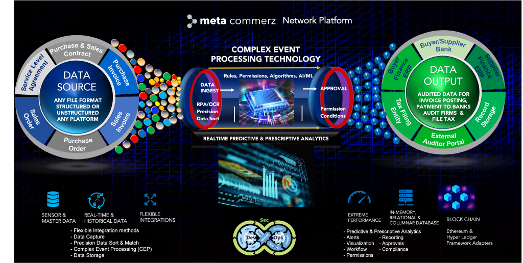 metacommerz product, supply chain contract management, audit and payments